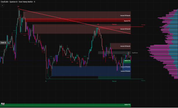 Cloud Chamber Quantum AI Main Capital Monitoring chart with order blocks, BOS/CHoCH structure labels, premium and discount zones and a volume profile