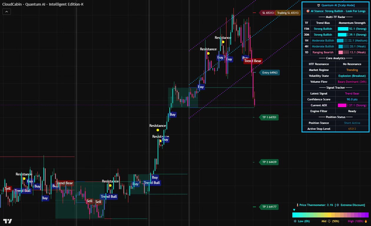 Cloud Chamber Quantum AI Intelligent Version terminal showing entry, stop-loss and three take-profit targets with a multi-timeframe matrix panel