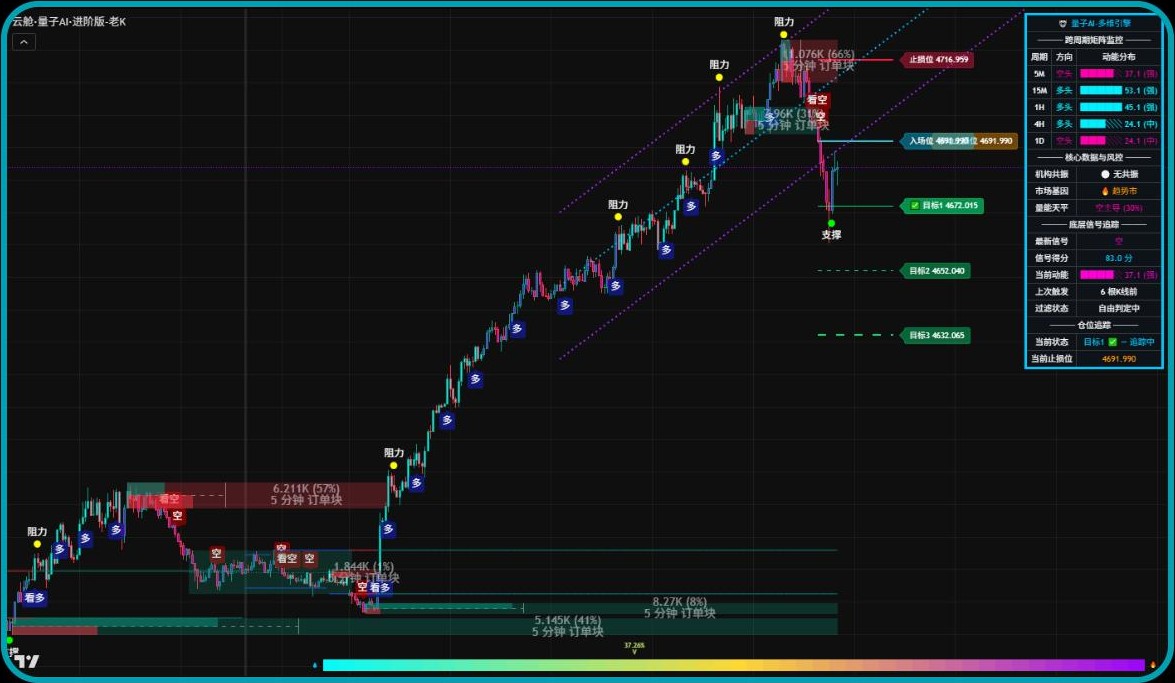 Chart showing buy and sell signal labels with take profit levels generated by the Quantum AI engine