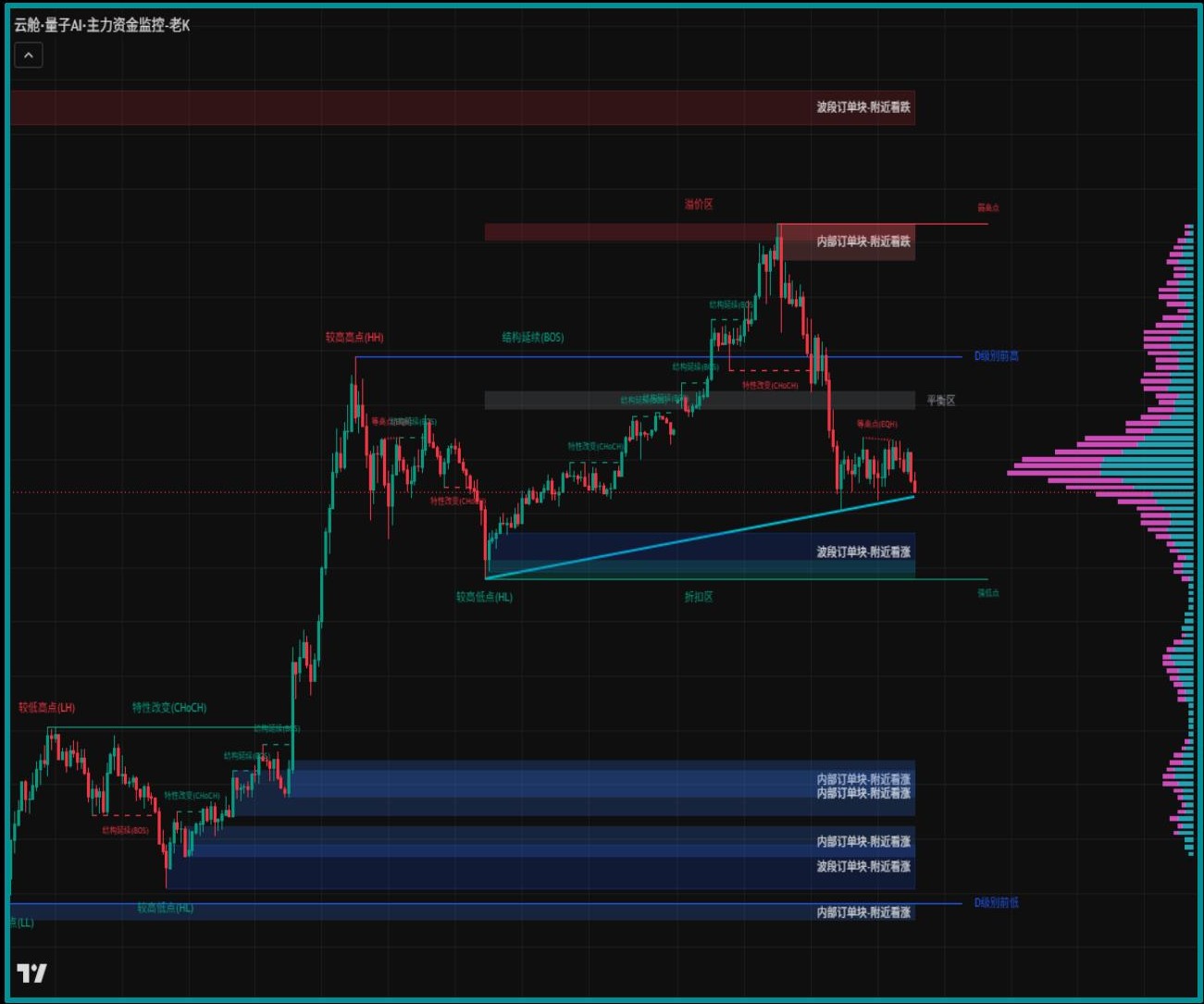 Cloud Chamber Quantum AI Main Capital Monitoring chart with order blocks, BOS/CHoCH structure labels, premium and discount zones and a volume profile