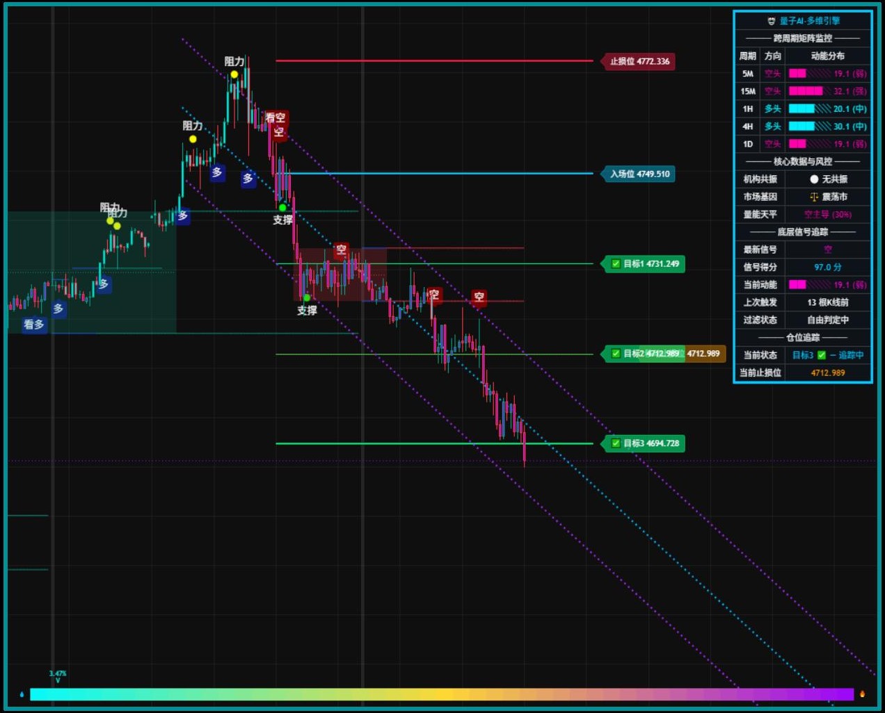 Cloud Chamber Quantum AI Advanced Version terminal showing entry, stop-loss and three take-profit targets with a multi-timeframe matrix panel